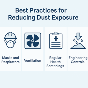 Infographic showing best practices for reducing dust exposure in mining, including masks and respirators, ventilation, regular health screenings, and engineering controls.